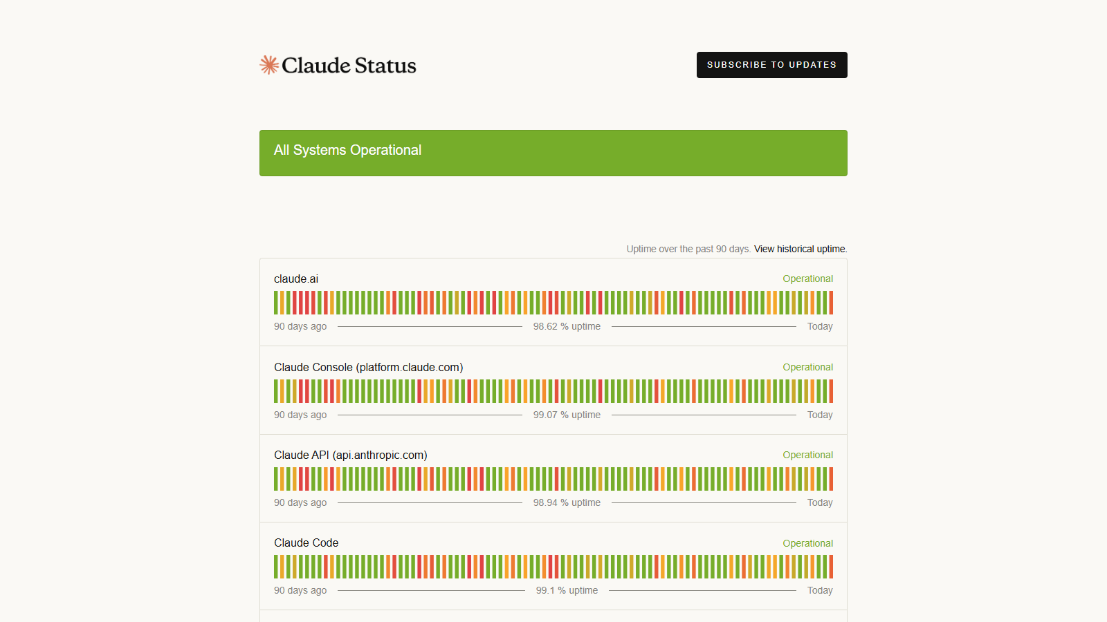 Panel del status oficial de Claude mostrando "All Systems Operational" con gráficos llenos de barras rojas y naranjas