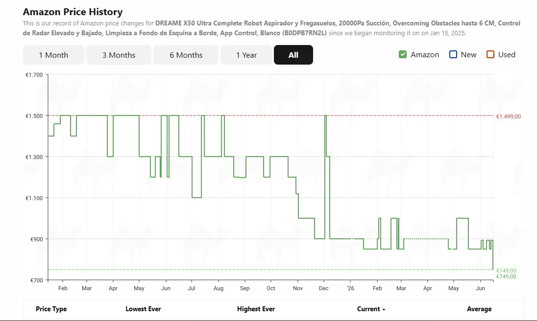 Histórico de precios en Keepa del Dreame X50 Ultra Complete: el precio actual de 749€ marca el mínimo histórico desde enero de 2025, frente a un máximo de 1499€ y un rango habitual entre 900€ y 1500€