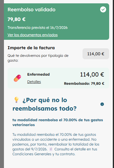 Detalle del reembolso de SantéVet para una factura de 114 euros: reembolso validado de 79,80 euros, sin franquicia porque ya se había aplicado
