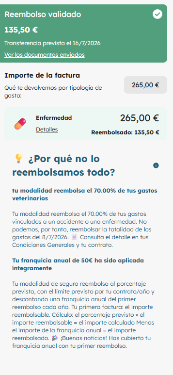 Detalle del reembolso de SantéVet para una factura de 265 euros: reembolso validado de 135,50 euros, con el desglose que explica el 70% de la modalidad y la franquicia anual de 50 euros aplicada íntegramente